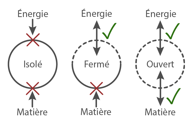 Le mystère de l'énergie