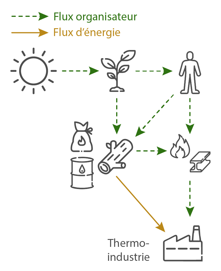 L'humanité et l'énergie