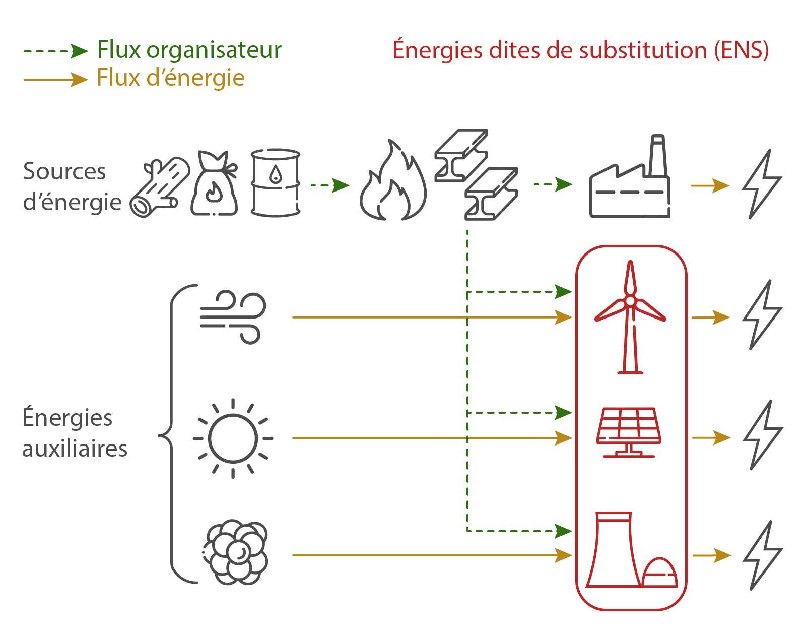 Les défis de la transition