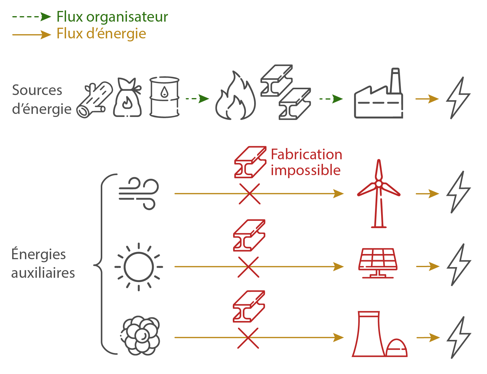 Les défis de la transition