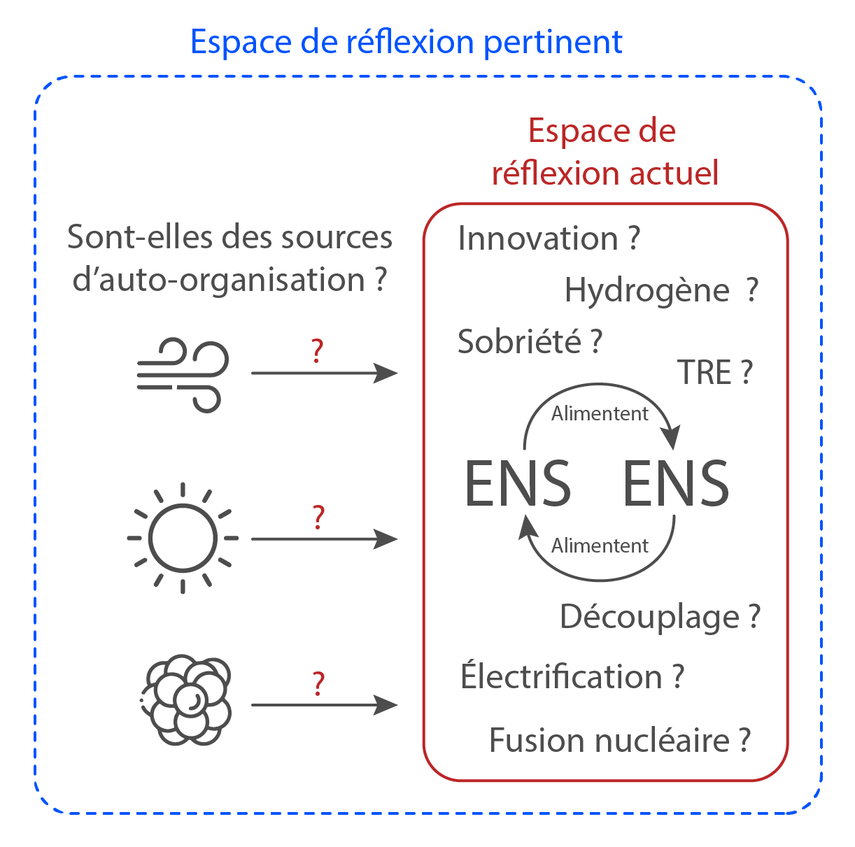 La méthodologie de la transition