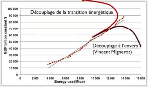 Découplage à l'envers Jancovici Latreille Mignerot