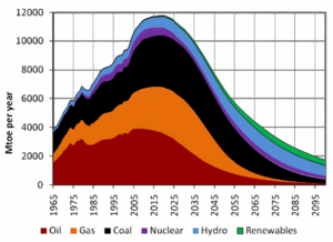 Transition énergétique Paul Chefurka énergie effondrement