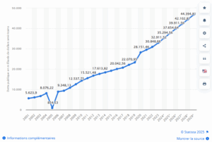 Dette États-Unis - Statista
