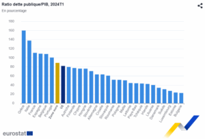Dette publique Europe Eurostat
