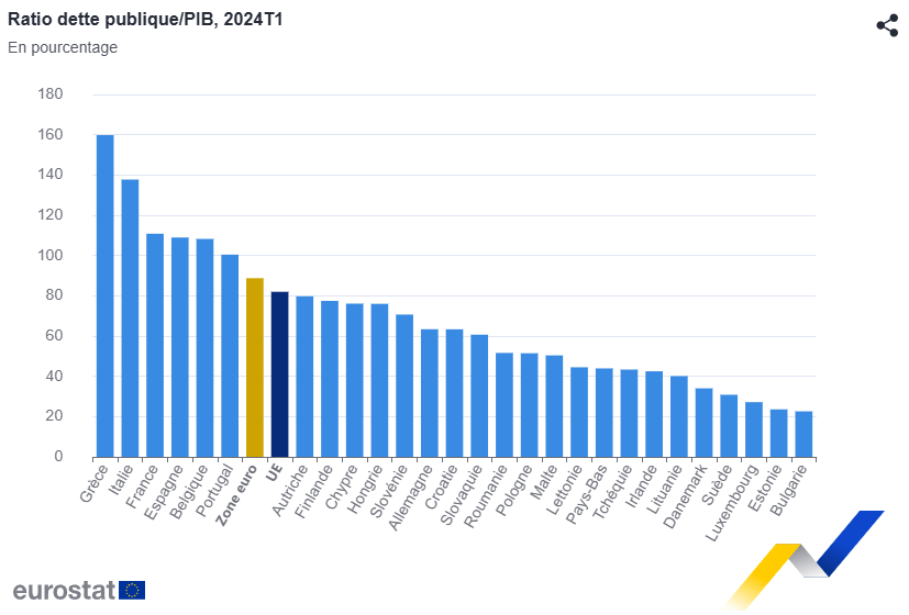 Dette publique Europe Eurostat